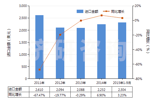 2011-2015年9月中國其他過磷酸鈣(HS31031090)進(jìn)口總額及增速統(tǒng)計(jì)